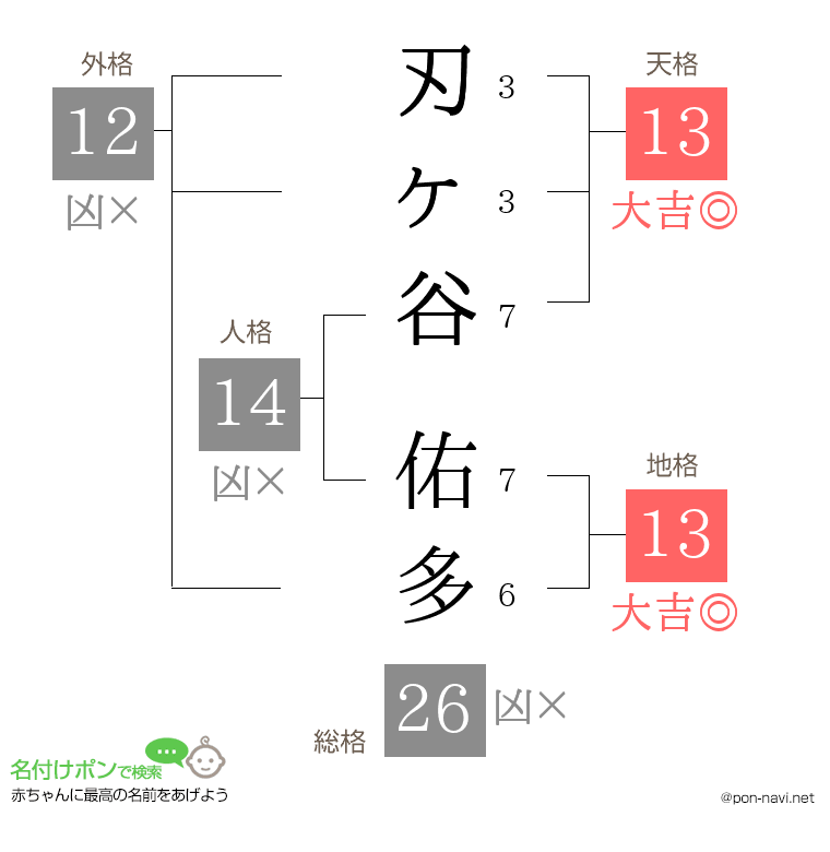 刃ヶ谷 佑多さんの姓名判断結果