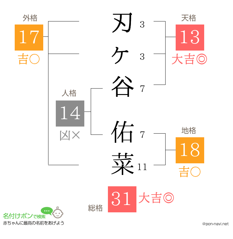 刃ヶ谷 佑菜さんの姓名判断結果