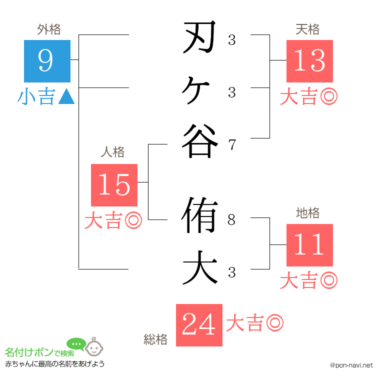 刃ヶ谷 侑大さんの姓名判断結果