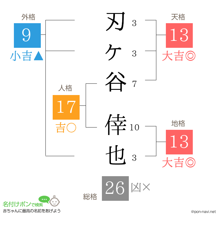 刃ヶ谷 倖也さんの姓名判断結果
