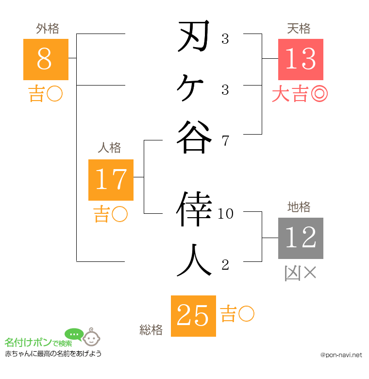 刃ヶ谷 倖人さんの姓名判断結果