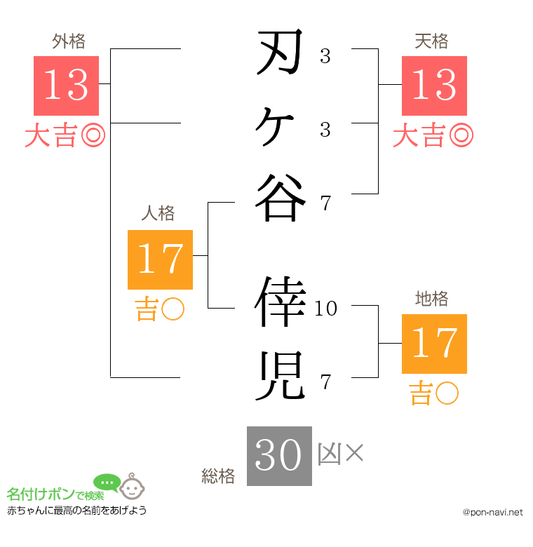 刃ヶ谷 倖児さんの姓名判断結果