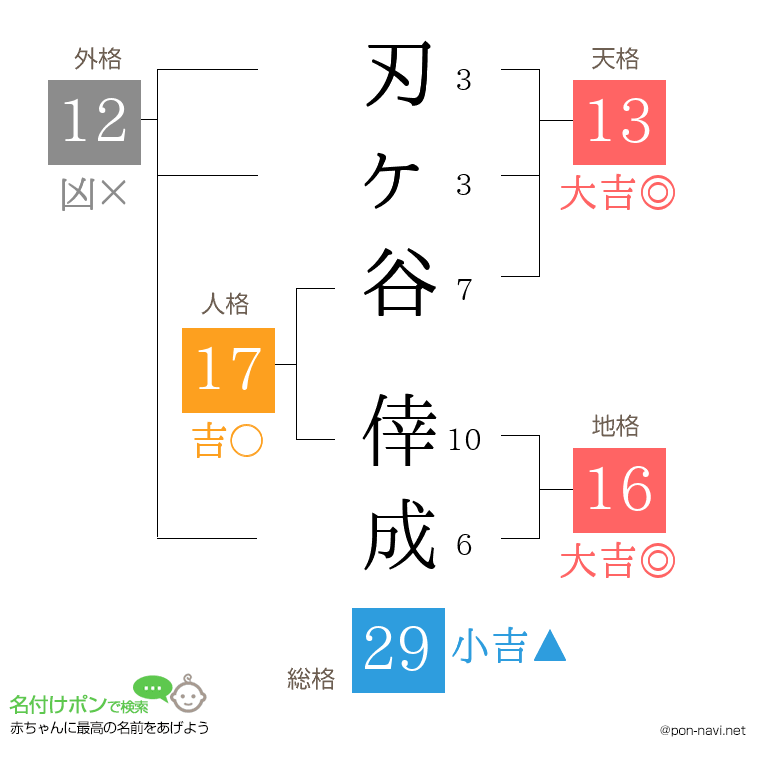刃ヶ谷 倖成さんの姓名判断結果