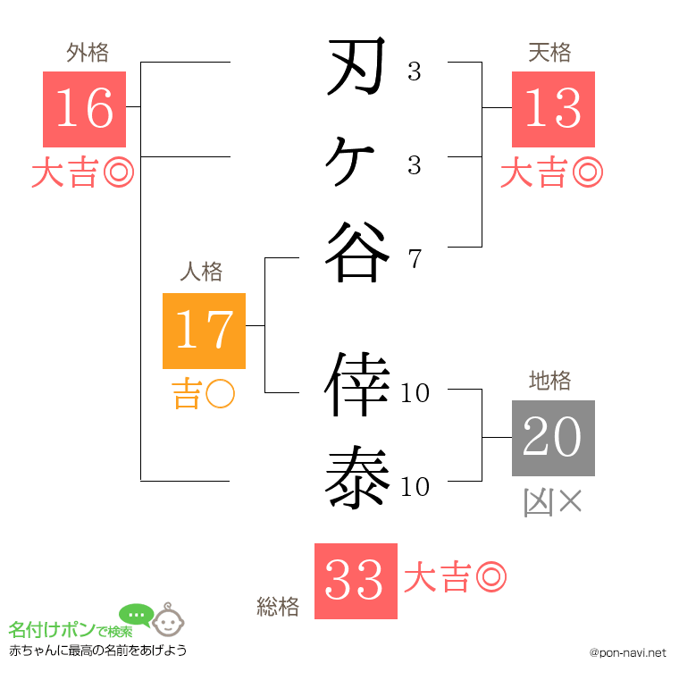 刃ヶ谷 倖泰さんの姓名判断結果
