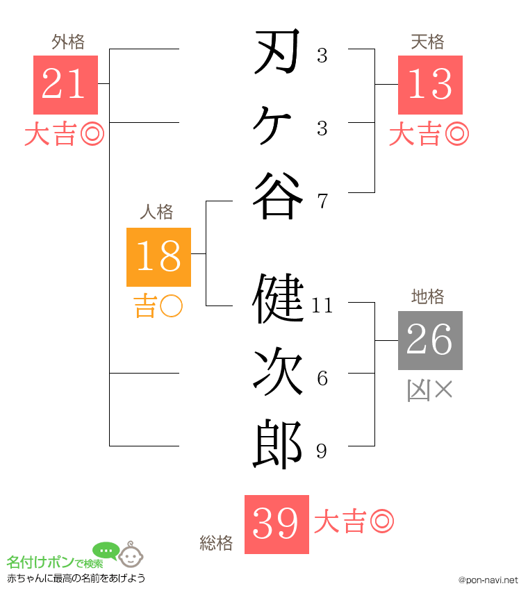 刃ヶ谷 健次郎さんの姓名判断結果
