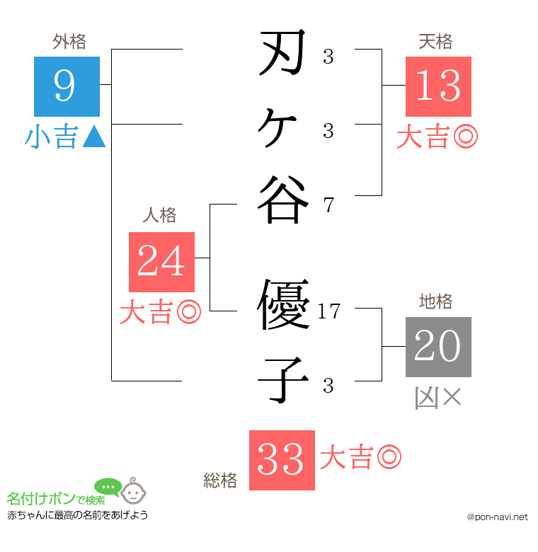 刃ヶ谷 優子さんの姓名判断結果