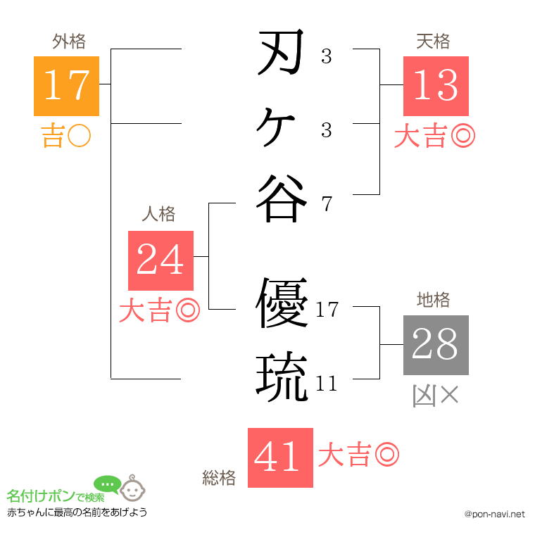刃ヶ谷 優琉さんの姓名判断結果