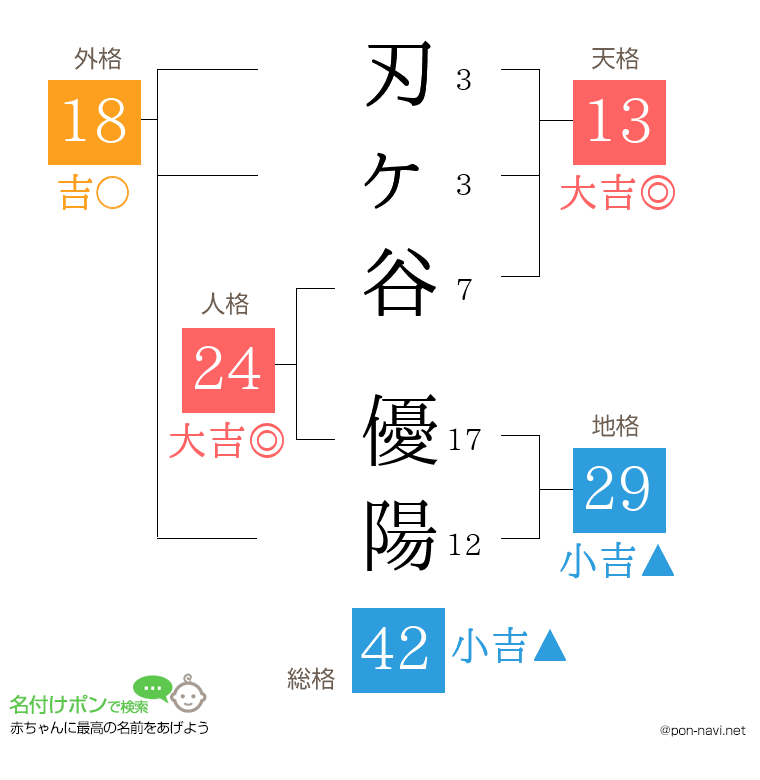 刃ヶ谷 優陽さんの姓名判断結果