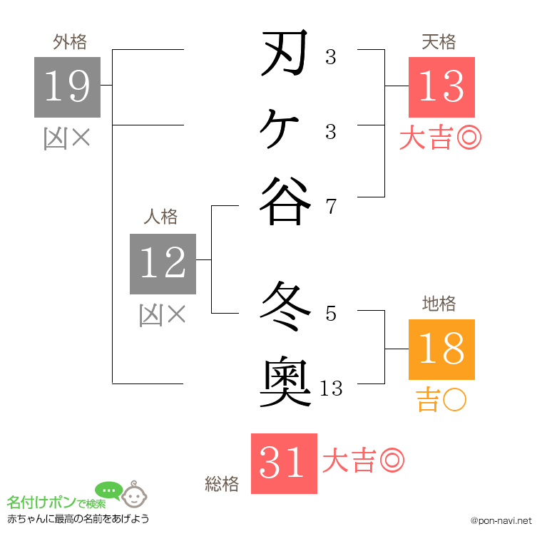刃ヶ谷 冬奧さんの姓名判断結果