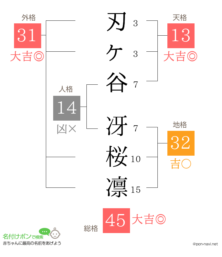 刃ヶ谷 冴桜凛さんの姓名判断結果