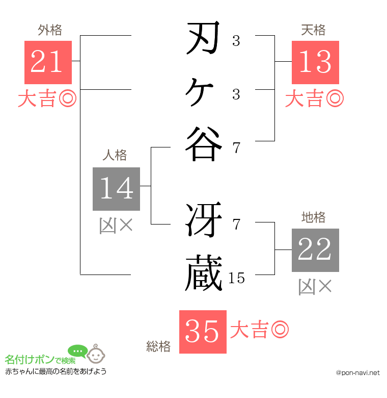 刃ヶ谷 冴蔵さんの姓名判断結果