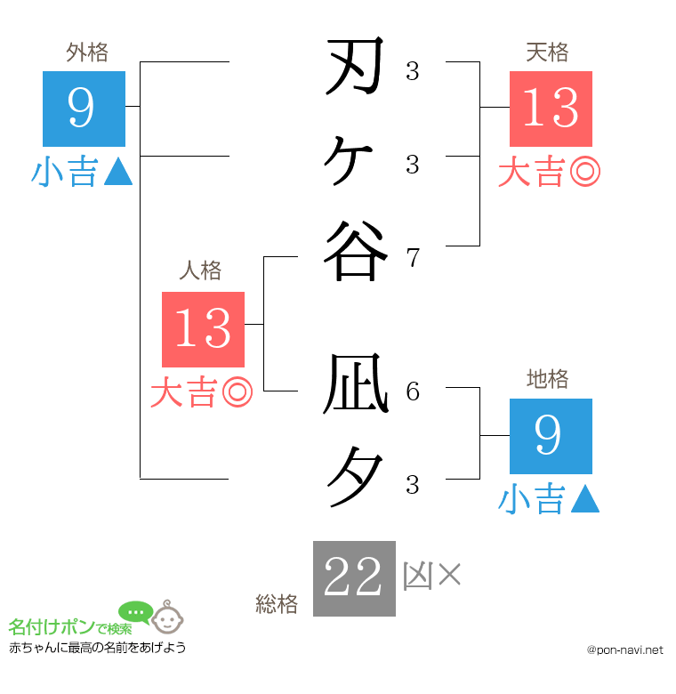 刃ヶ谷 凪夕さんの姓名判断結果