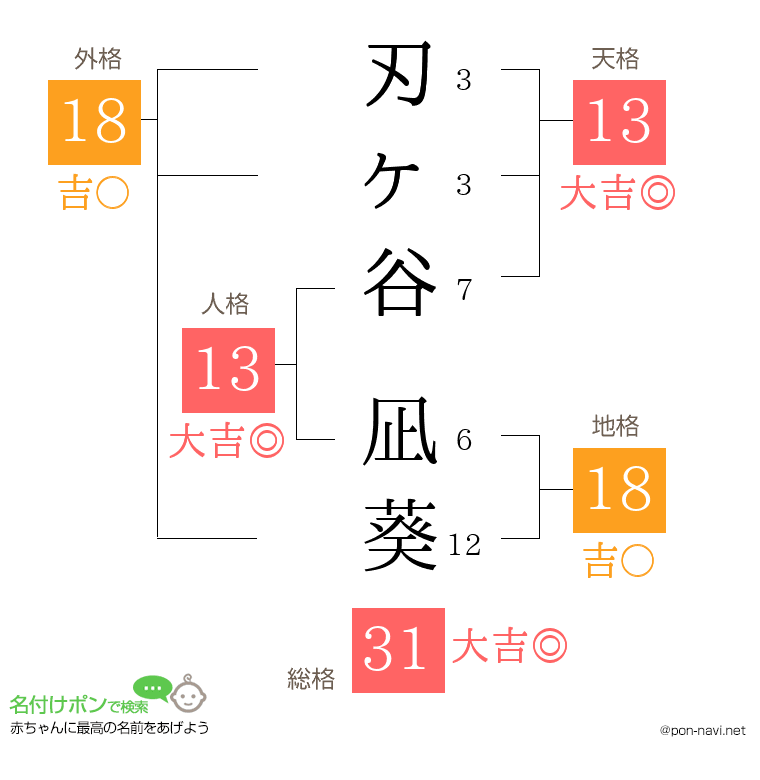 刃ヶ谷 凪葵さんの姓名判断結果