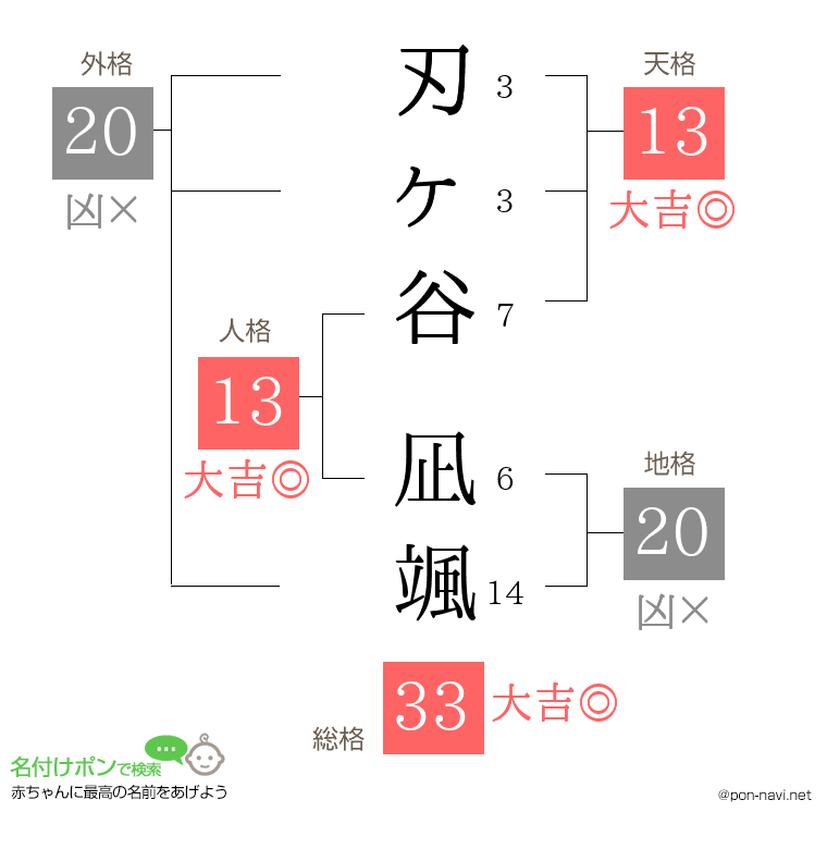 刃ヶ谷 凪颯さんの姓名判断結果