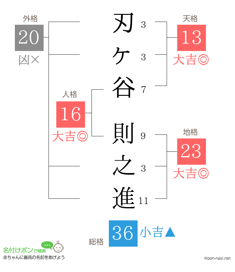 刃ヶ谷 則之進さんの姓名判断結果