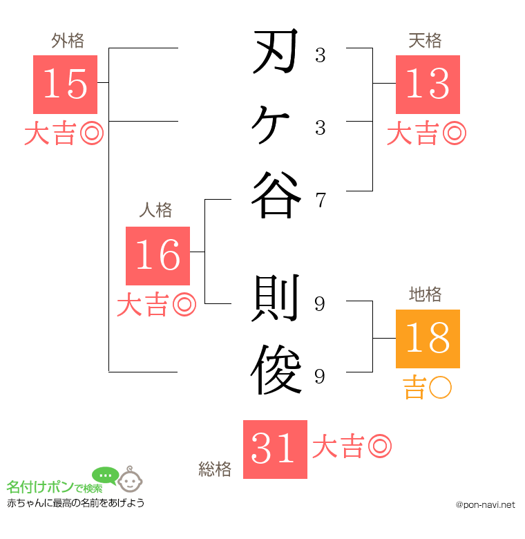 刃ヶ谷 則俊さんの姓名判断結果