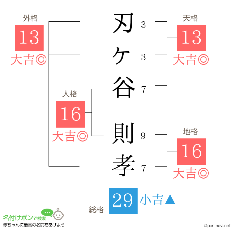 刃ヶ谷 則孝さんの姓名判断結果