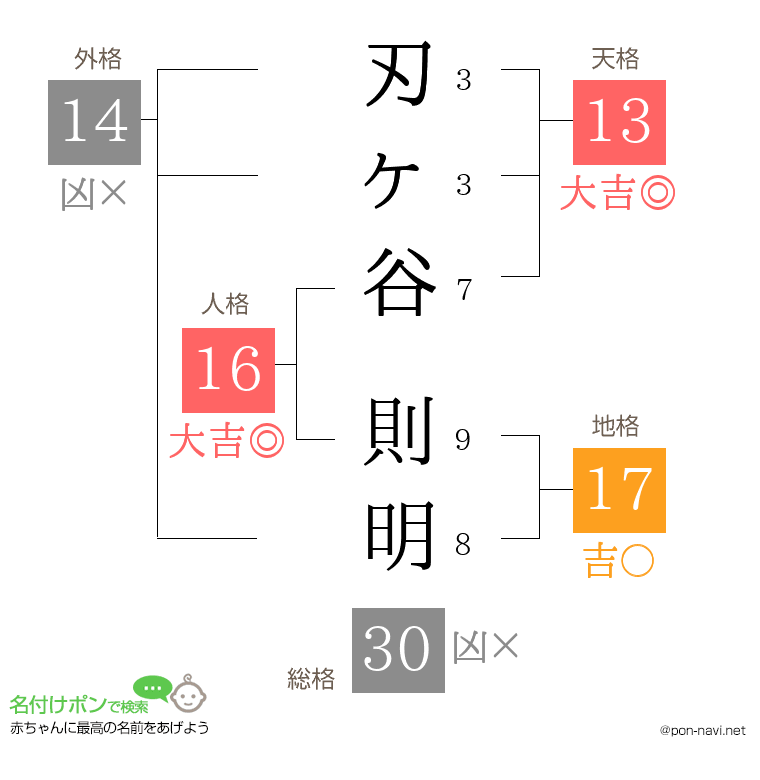 刃ヶ谷 則明さんの姓名判断結果