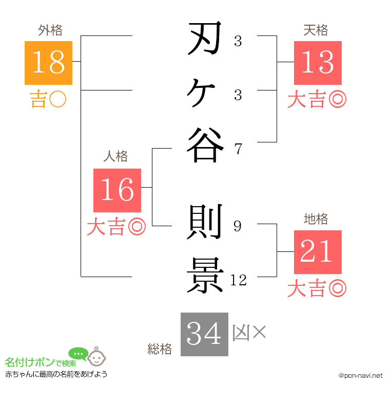 刃ヶ谷 則景さんの姓名判断結果