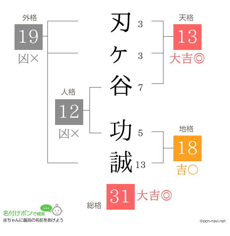刃ヶ谷 功誠さんの姓名判断結果