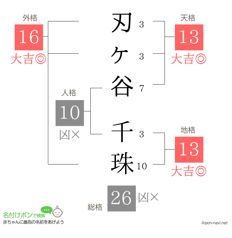 刃ヶ谷 千珠さんの姓名判断結果