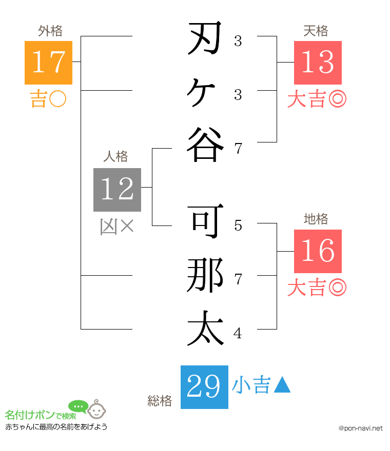 刃ヶ谷 可那太さんの姓名判断結果