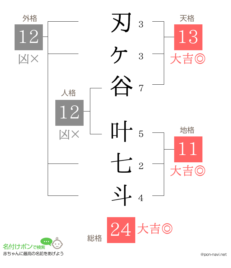 刃ヶ谷 叶七斗さんの姓名判断結果
