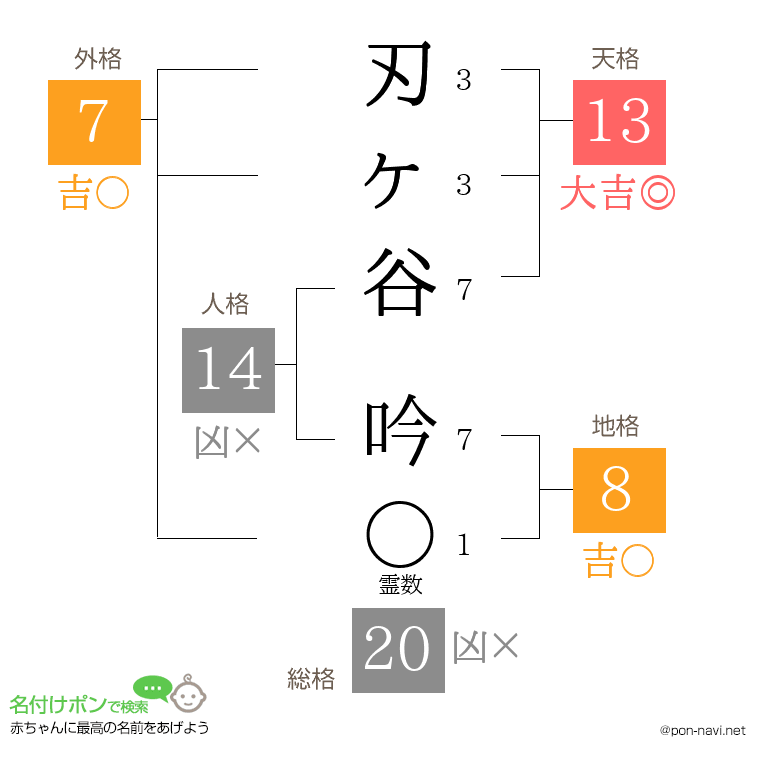 刃ヶ谷 吟さんの姓名判断結果