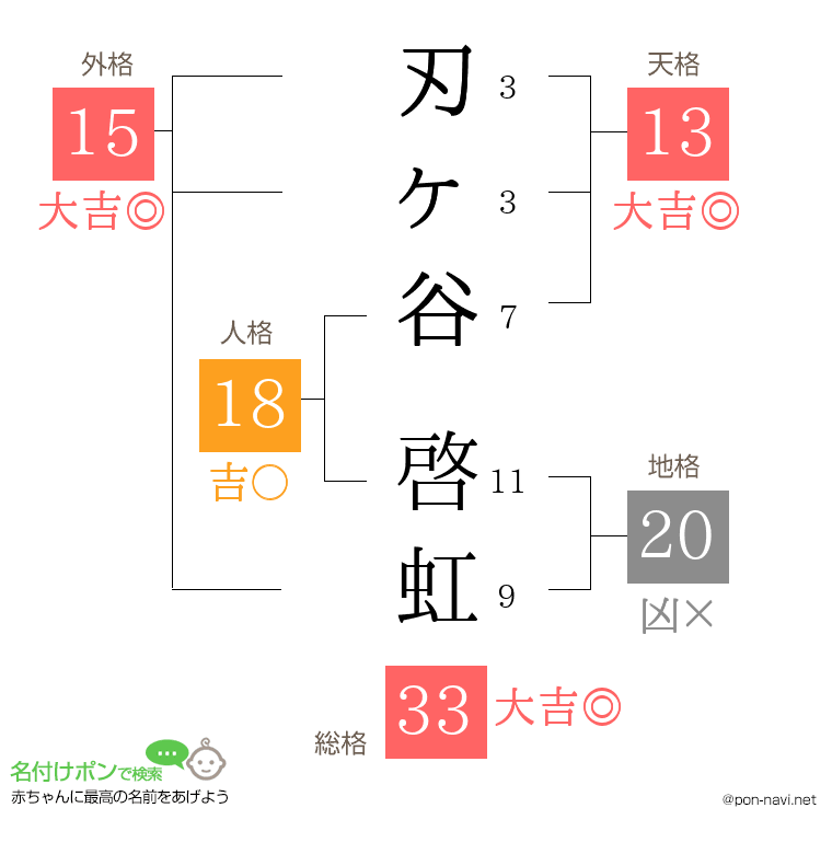 刃ヶ谷 啓虹さんの姓名判断結果