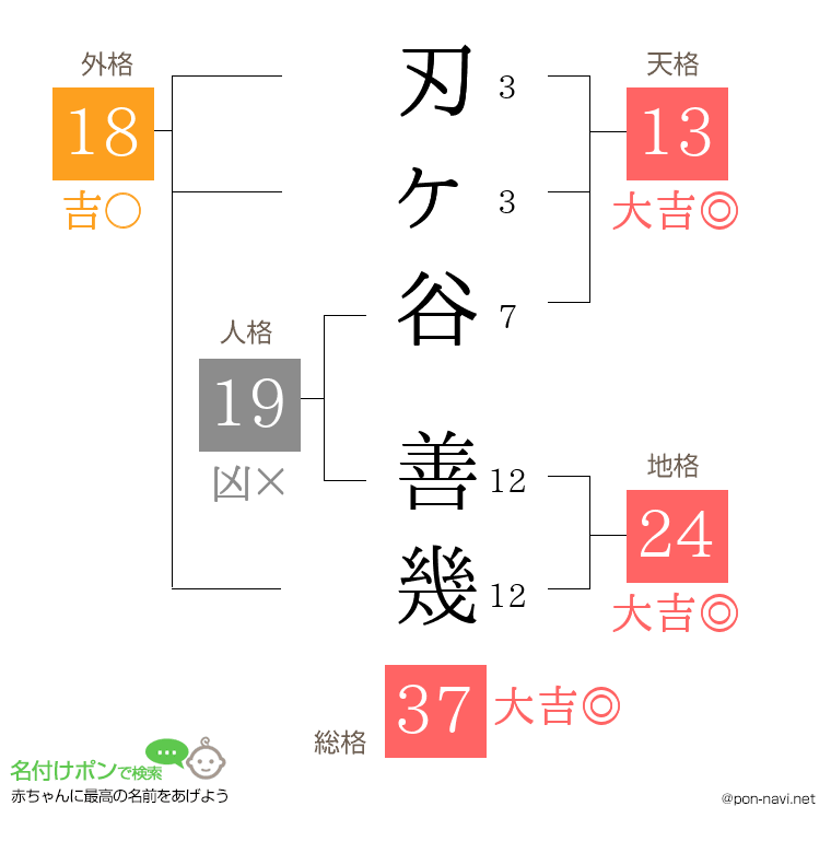 刃ヶ谷 善幾さんの姓名判断結果
