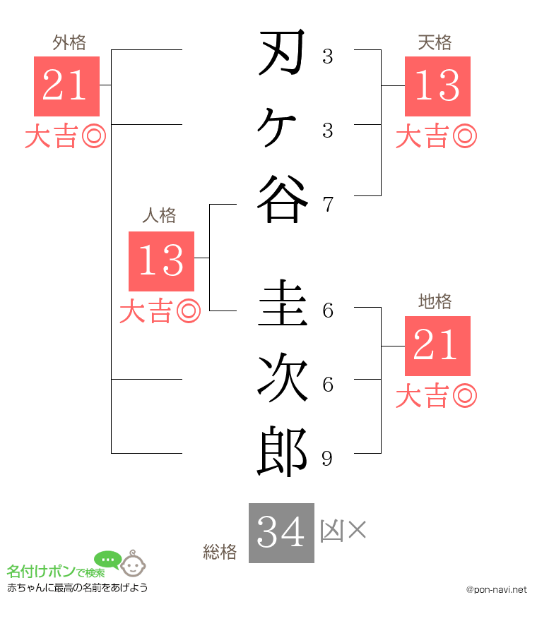 刃ヶ谷 圭次郎さんの姓名判断結果