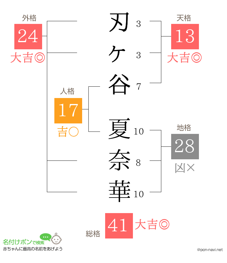 刃ヶ谷 夏奈華さんの姓名判断結果