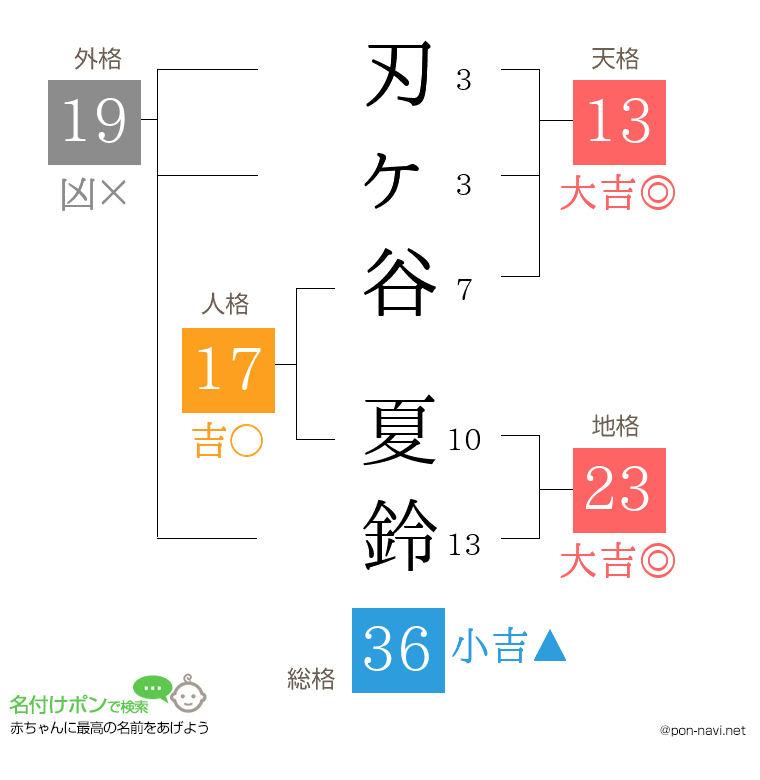 刃ヶ谷 夏鈴さんの姓名判断結果