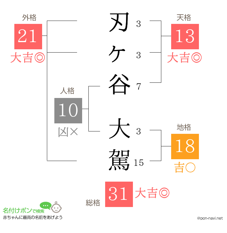 刃ヶ谷 大駕さんの姓名判断結果