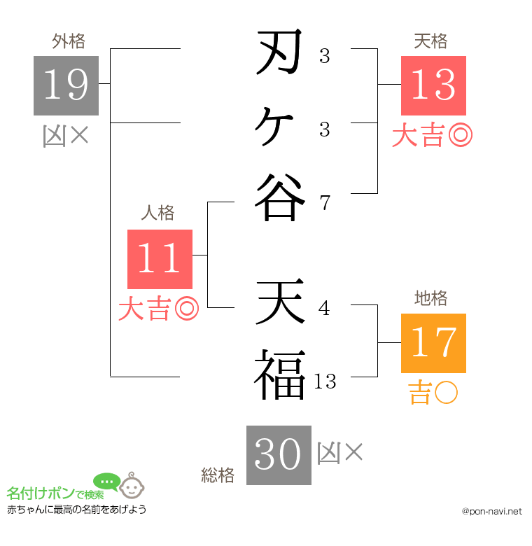 刃ヶ谷 天福さんの姓名判断結果