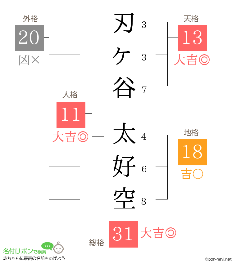 刃ヶ谷 太好空さんの姓名判断結果