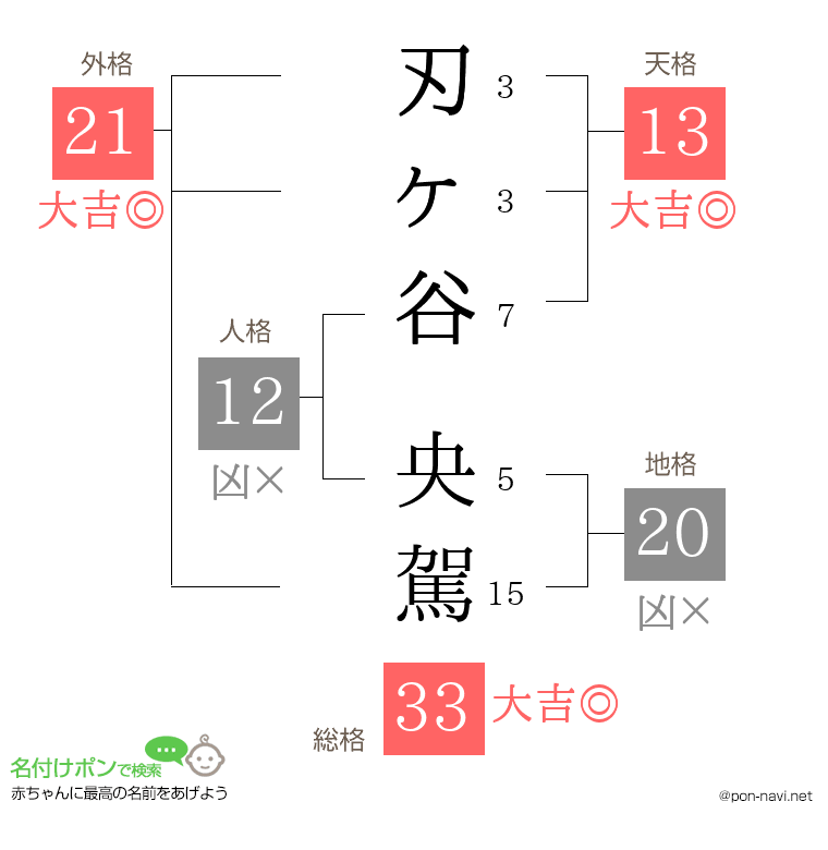 刃ヶ谷 央駕さんの姓名判断結果