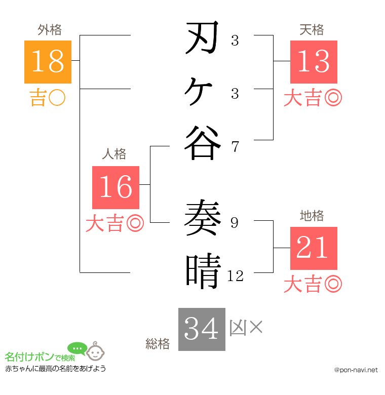 刃ヶ谷 奏晴さんの姓名判断結果