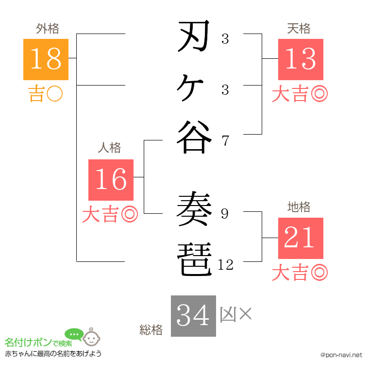 刃ヶ谷 奏琶さんの姓名判断結果