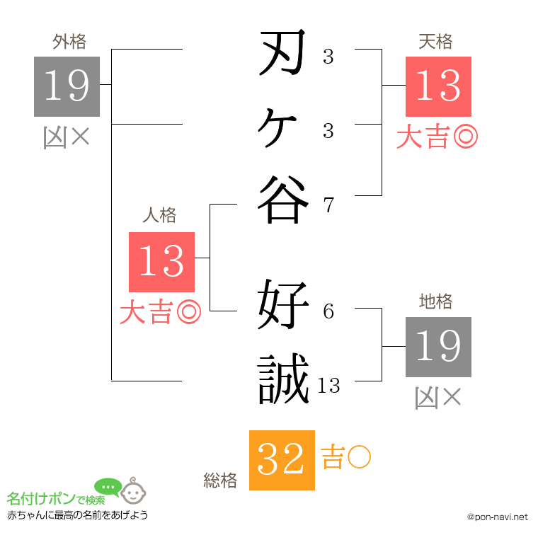 刃ヶ谷 好誠さんの姓名判断結果