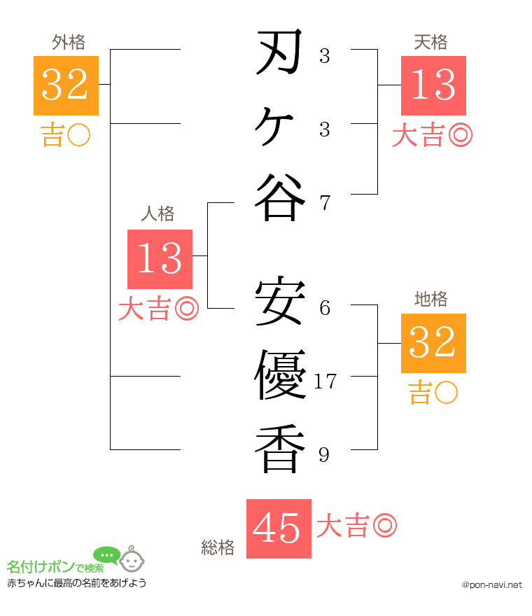 刃ヶ谷 安優香さんの姓名判断結果