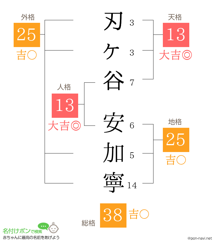 刃ヶ谷 安加寧さんの姓名判断結果