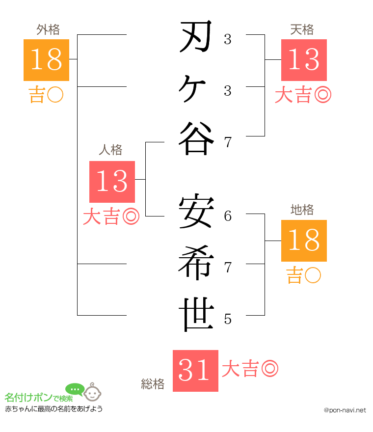 刃ヶ谷 安希世さんの姓名判断結果