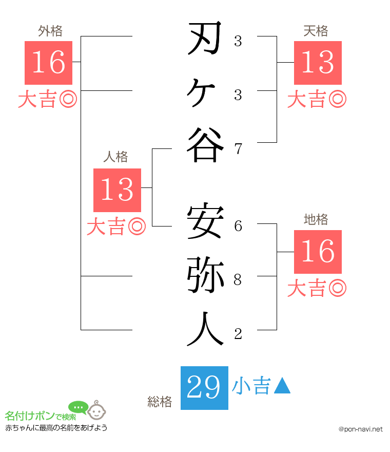 刃ヶ谷 安弥人さんの姓名判断結果