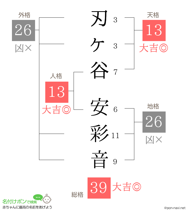 刃ヶ谷 安彩音さんの姓名判断結果