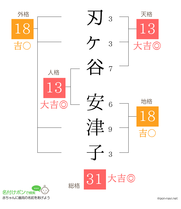 刃ヶ谷 安津子さんの姓名判断結果