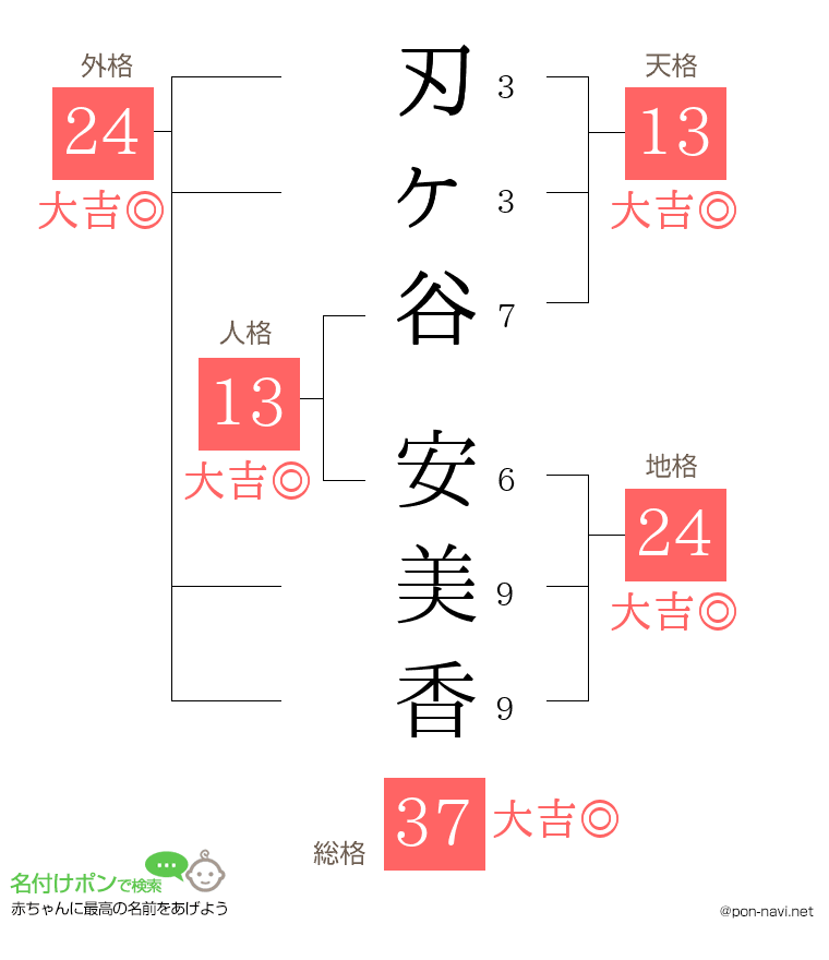 刃ヶ谷 安美香さんの姓名判断結果