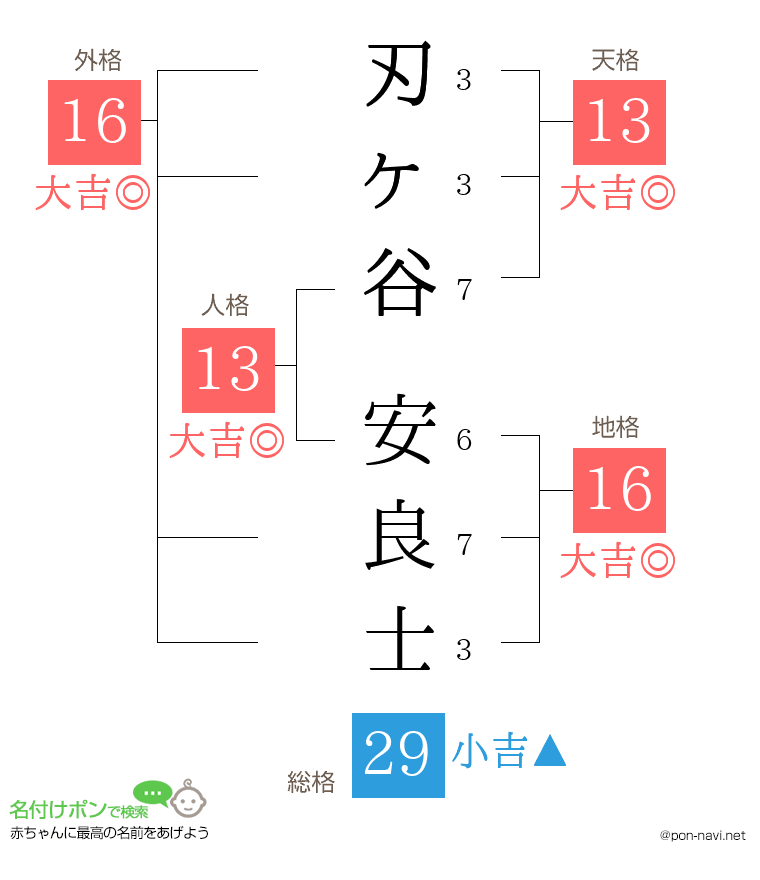 刃ヶ谷 安良士さんの姓名判断結果