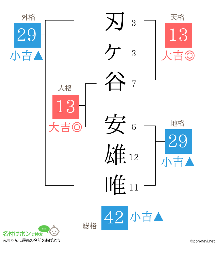 刃ヶ谷 安雄唯さんの姓名判断結果