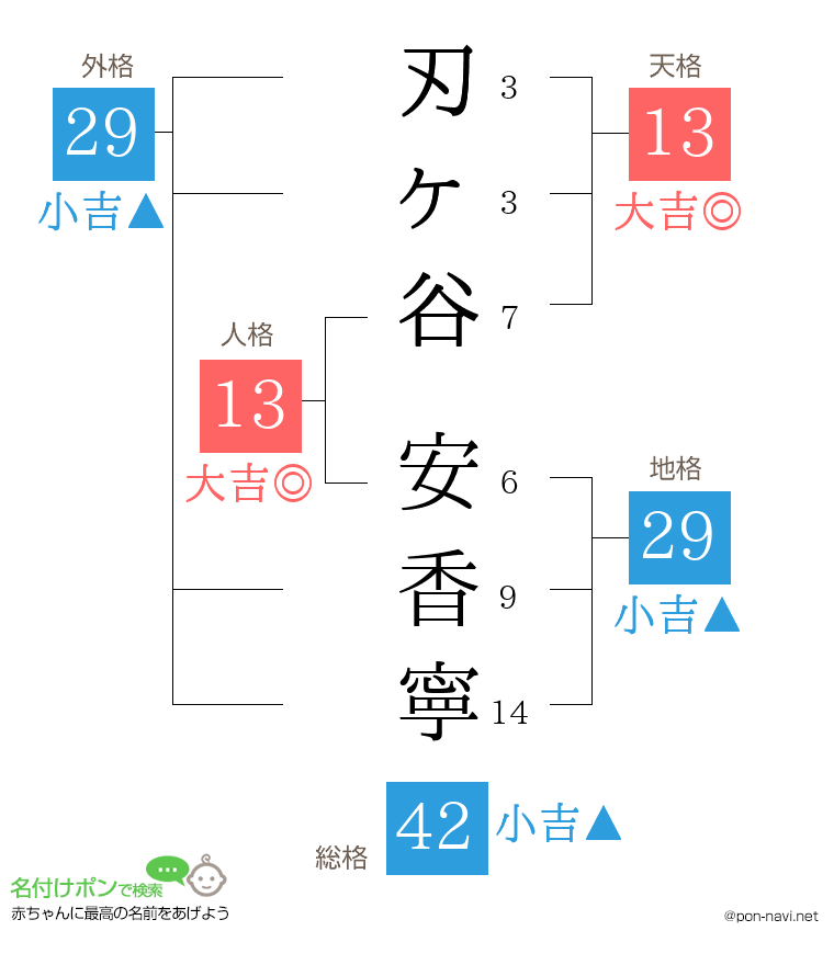 刃ヶ谷 安香寧さんの姓名判断結果